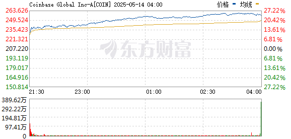 配资官网app Coinbase涨幅一度扩大至25% 公司被纳入标普500指数
