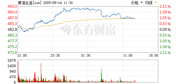 实力强大的配资公司 上期所原油期货主力合约夜盘收涨1.70% 报491元/桶