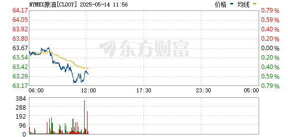 股票配资网址 WTI 6月原油期货收涨1.72美元 涨幅2.77% 报63.67美元/桶